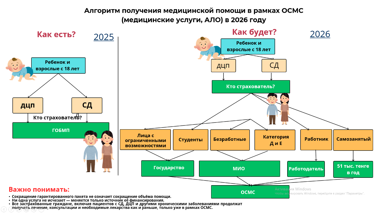 Почему услуги по ДЦП были перенесены из пакета ГОБМП в ОСМС