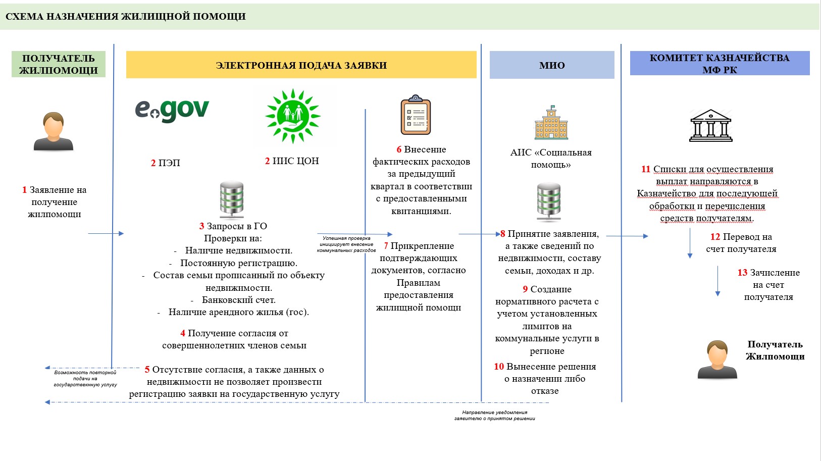 Что такое жилищная помощь и как её получить?
