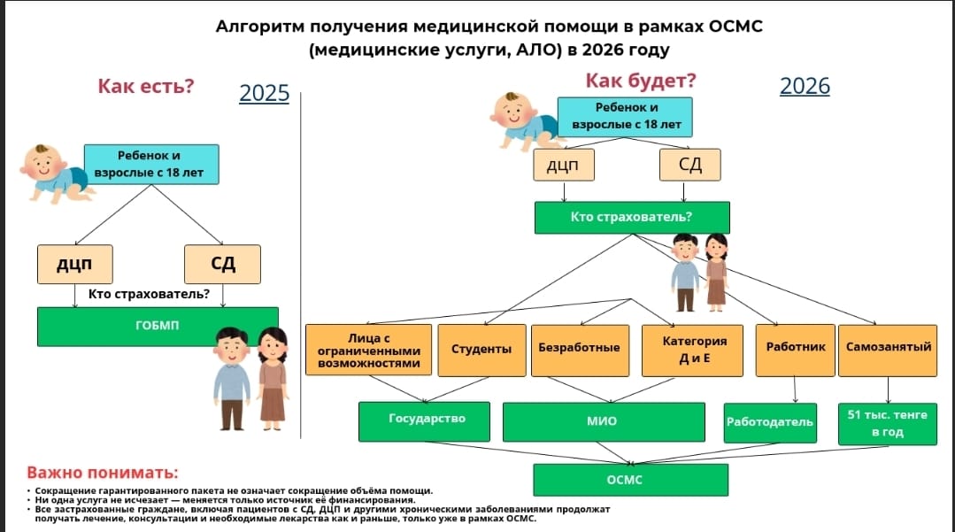 Изменения и дополнения по вопросам обязательного социального медицинского страхования и оказания медицинских услуг
