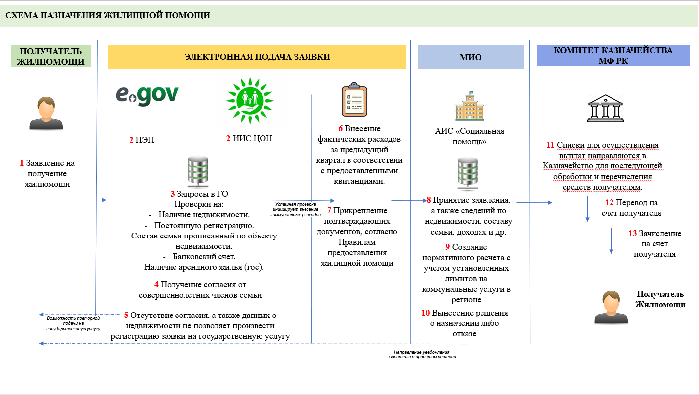Алгоритм получение государственной услуги "Назначение жилищной помощи"
