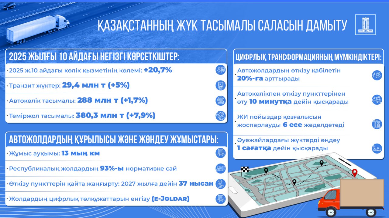 Қазақстанда 13 мың шақырым автожол жөндеу жұмыстарымен қамтылды