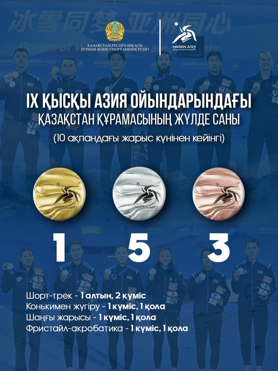 IX қысқы Азиада: 10 ақпандағы жарыс күнінен кейін Қазақстан құрамасының қоржынында 1 алтын, 5 күміс, 3 қола медаль бар