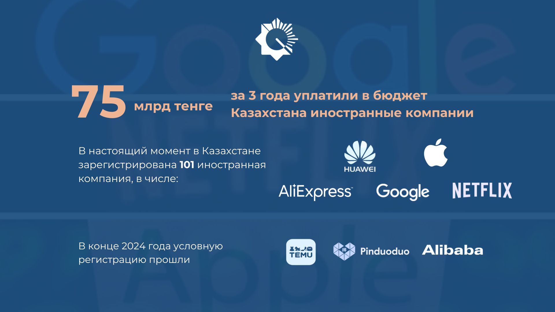 75 млрд тенге за 3 года уплатили в бюджет Казахстана иностранные компании
