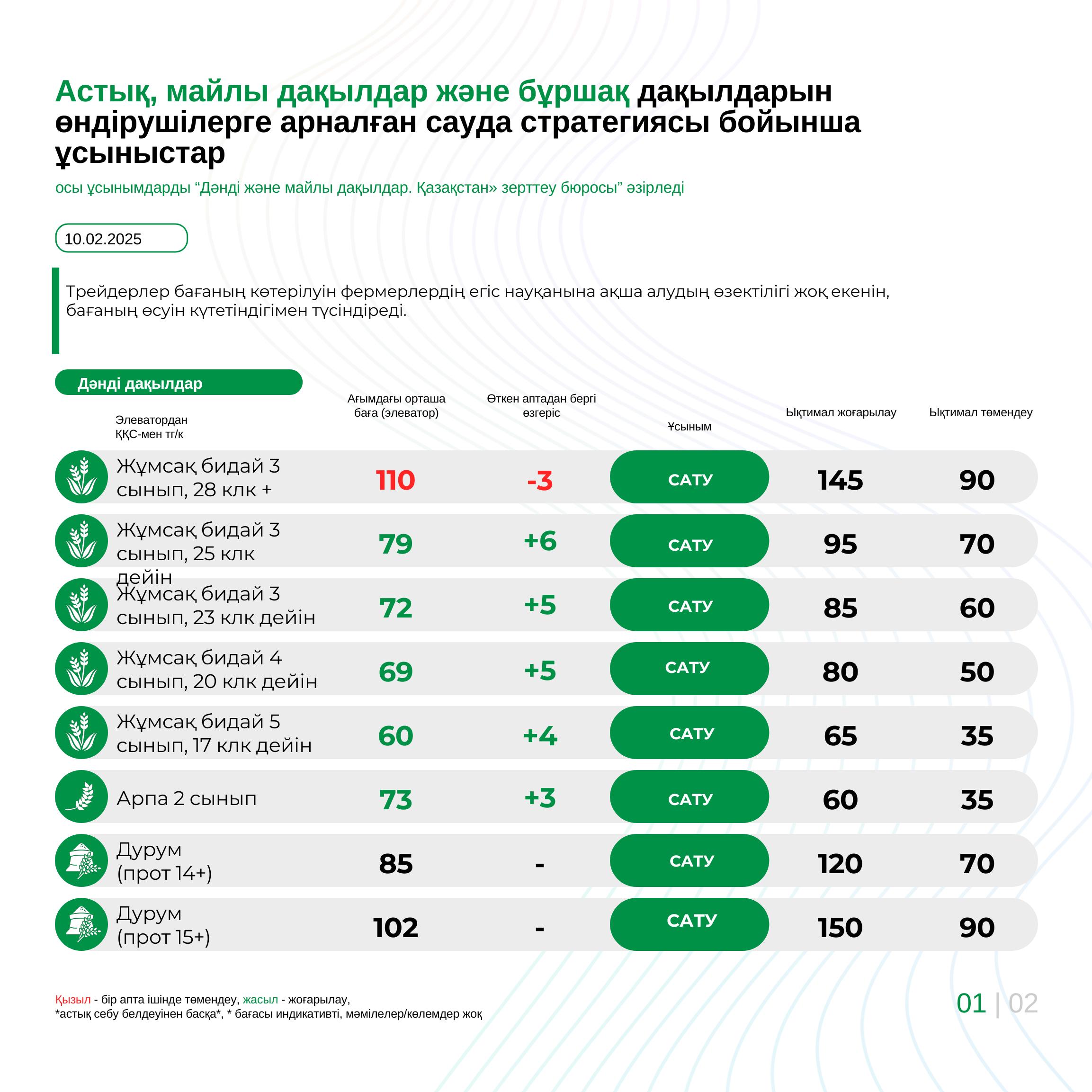 Астық, майлы және бұршақты дақылдар өндірушілеріне сауда стратегиясына қатысты ұсыныстар 10.02.2025