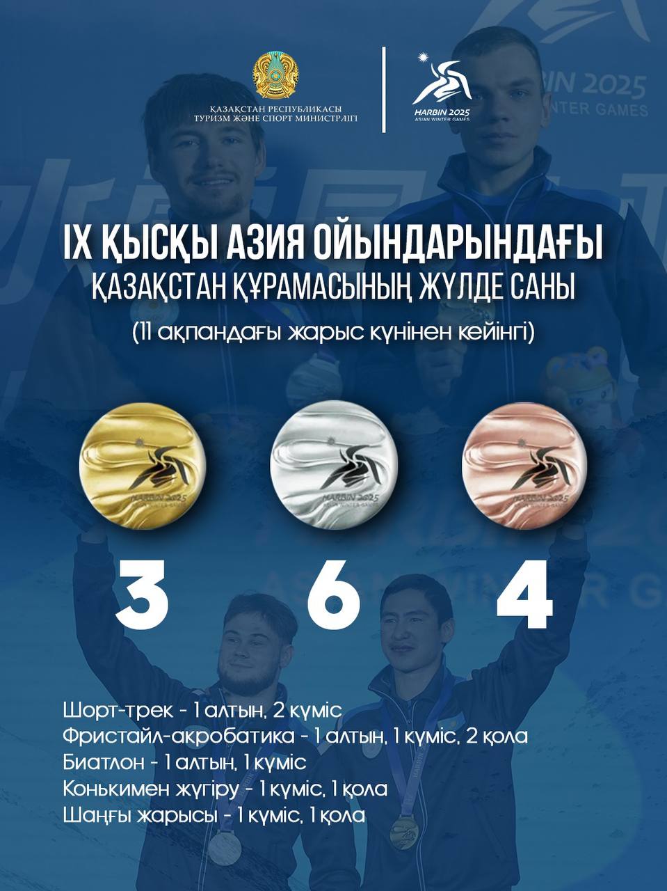 IX қысқы Азиада: 11 ақпандағы жарыс күнінен кейін Қазақстан құрамасының қоржынында 3 алтын, 6 күміс, 4 қола медаль бар