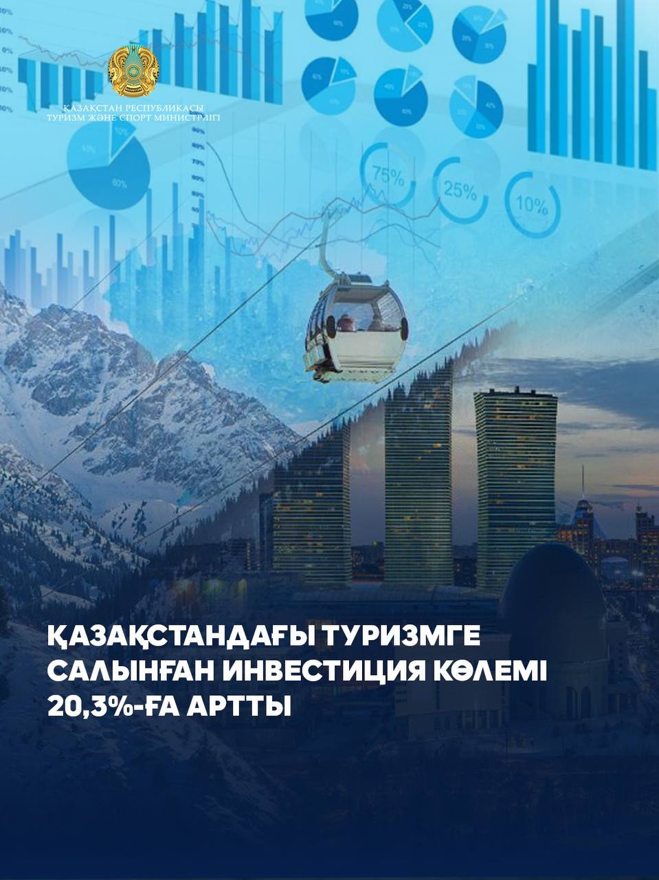 Қазақстандағы туризмге салынған инвестиция көлемі 20,3%-ға артты