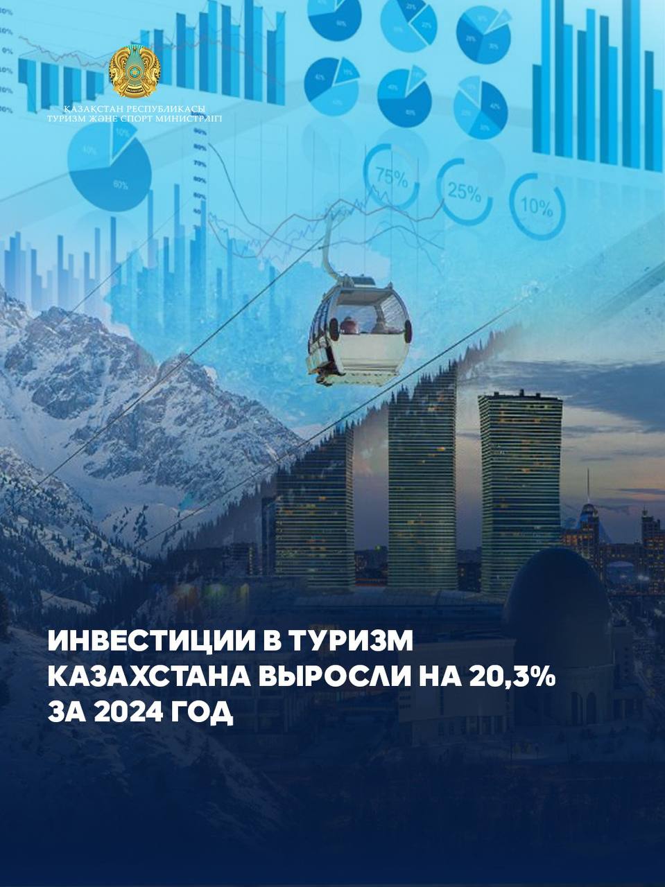 Инвестиции в туризм Казахстана выросли на 20,3% за 2024 год
