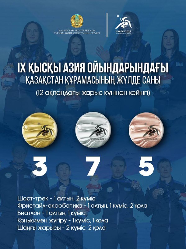 IX қысқы Азиада: 12 ақпандағы жарыс күнінен кейін Қазақстан құрамасының қоржынында 3 алтын, 7 күміс, 5 қола медаль бар