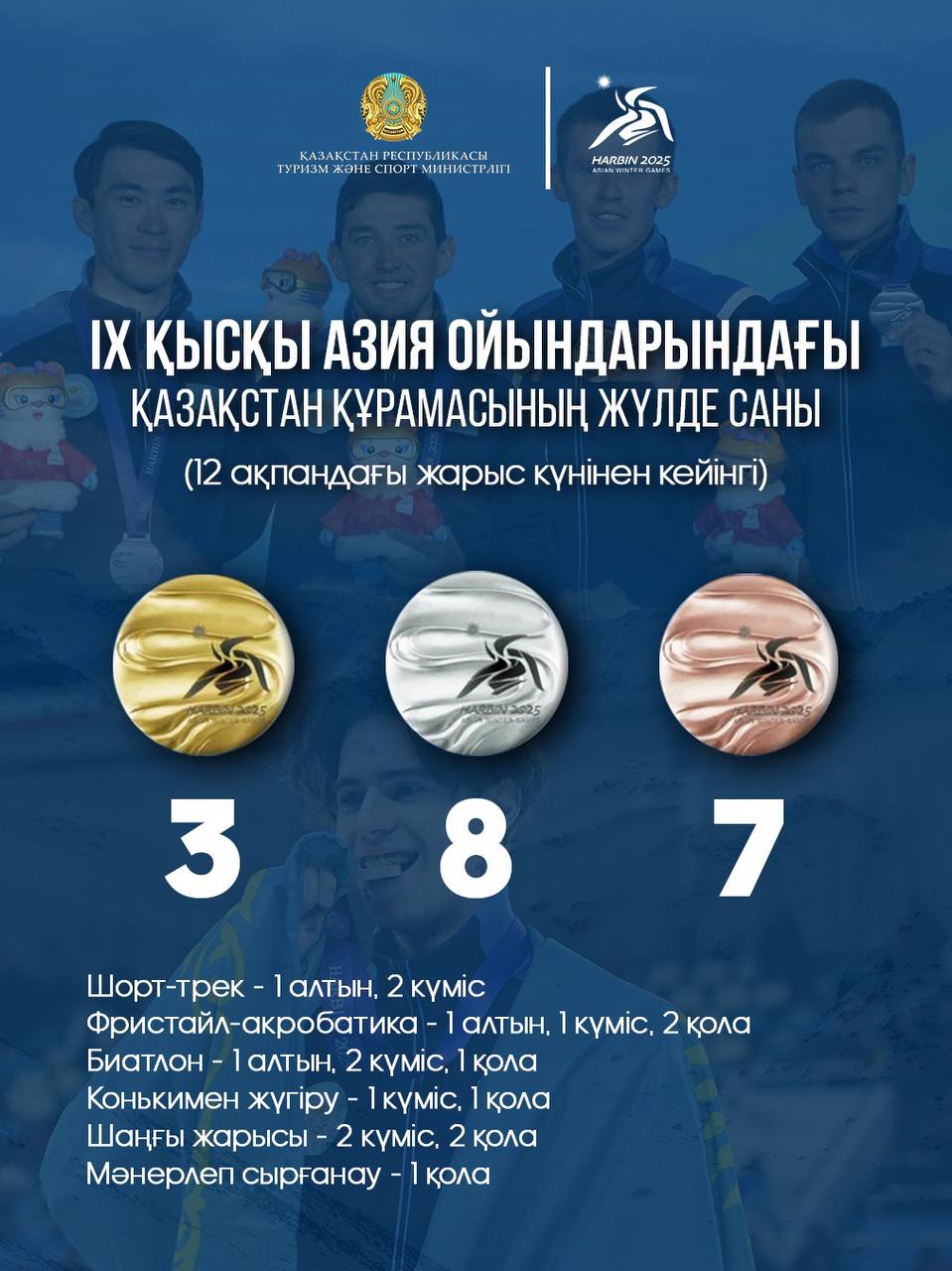 IX қысқы Азиада: 13 ақпандағы жарыс күнінен кейін Қазақстан құрамасының қоржынында 3 алтын, 8 күміс, 7 қола медаль бар