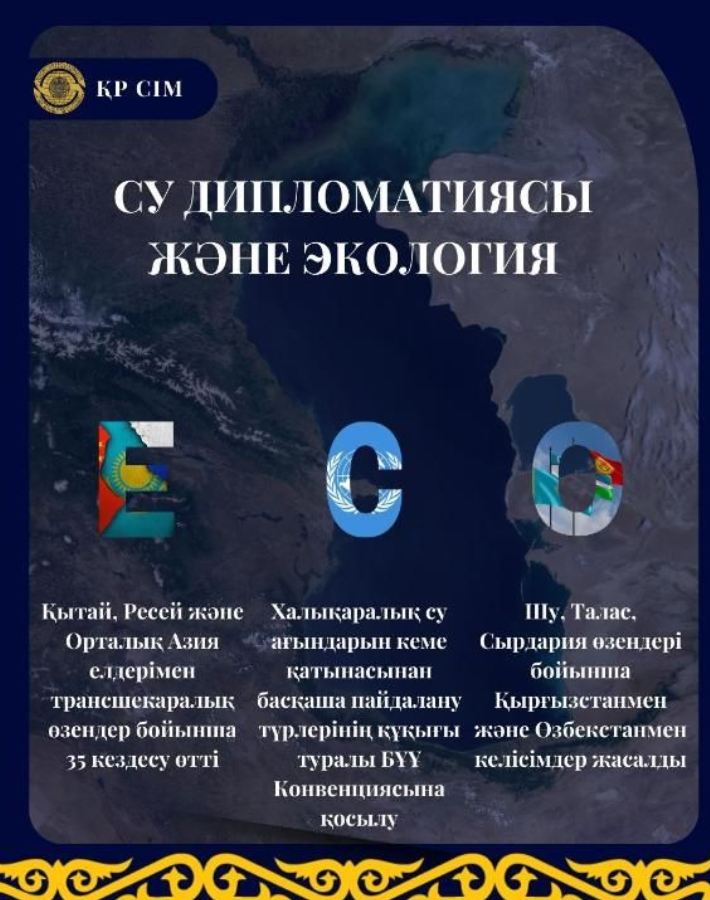 В рамках водной дипломатии Казахстана в 2024 году проведено около 35 заседаний по трансграничным рекам с Китаем, Россией и странами Центральной Азии.