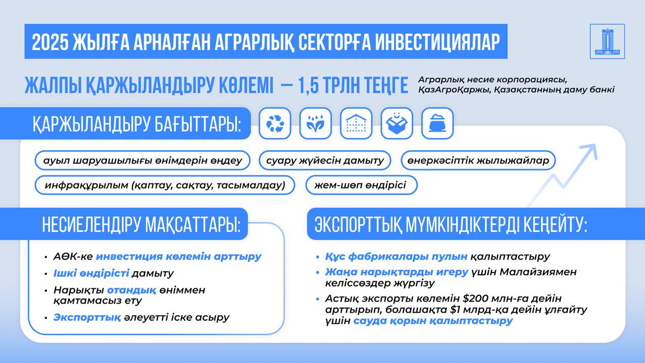 Агроөнеркәсіп секторын дамытуға кем дегенде 1,5 трлн теңге бағытталады