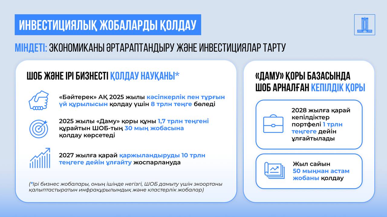 Үкімет экономиканың нақты секторын ауқымды қаржыландыруға кірісуде  