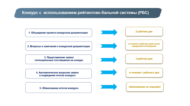 Порядок осуществления конкурса с использованием рейтингово-бальной системы.