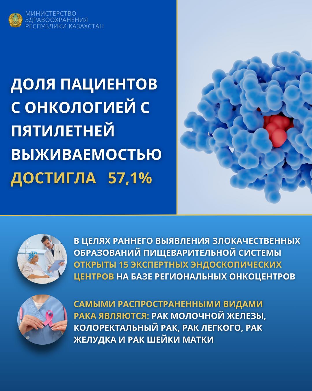 ДОЛЯ ПАЦИЕНТОВ С ОНКОЛОГИЕЙ С ПЯТИЛЕТНЕЙ ВЫЖИВАЕМОСТЬЮ ДОСТИГЛА 57,1%