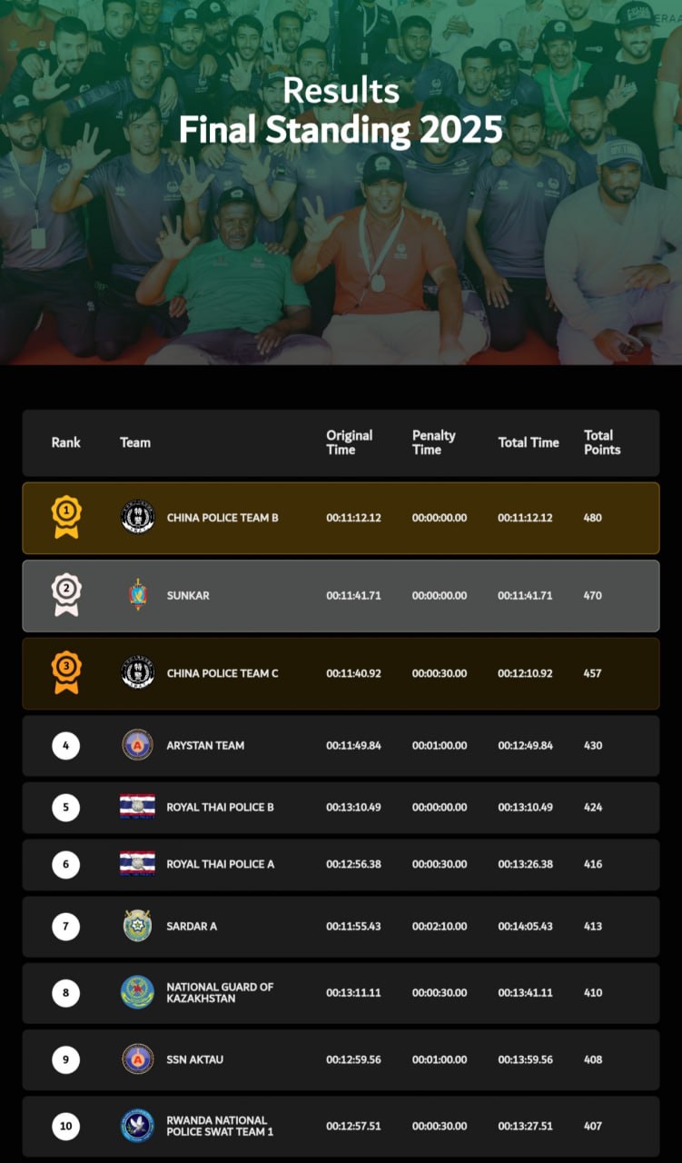 Бойцы спецназа «Бүркіт» Национальной гвардии Казахстана вошли в десятку лучших в UAE SWAT Challenge-2025