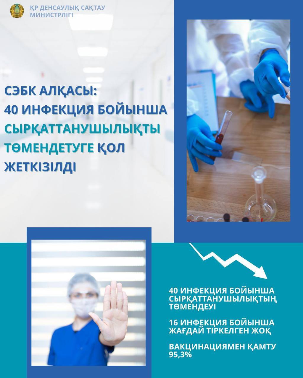 СЭБК АЛҚАСЫ: 40 ИНФЕКЦИЯ БОЙЫНША СЫРҚАТТАНУШЫЛЫҚТЫ ТӨМЕНДЕТУГЕ ҚОЛ ЖЕТКІЗІЛДІ
