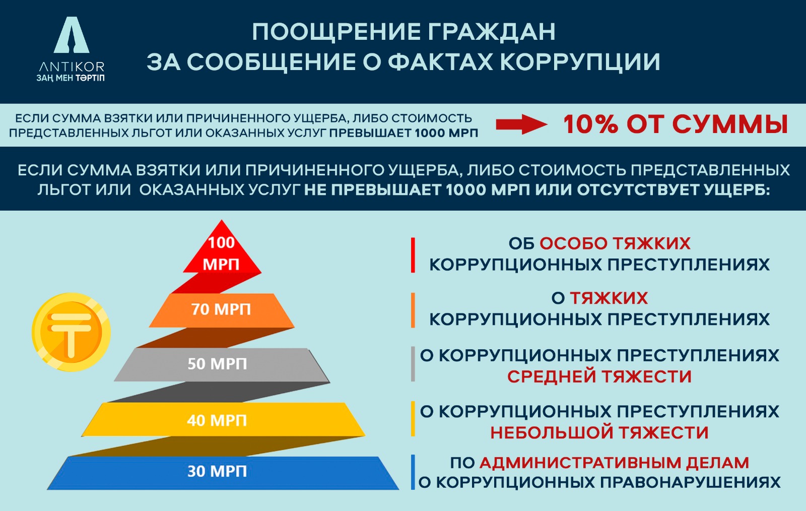 По поощрению лиц сообщивших о фактах коррупционных правонарушений