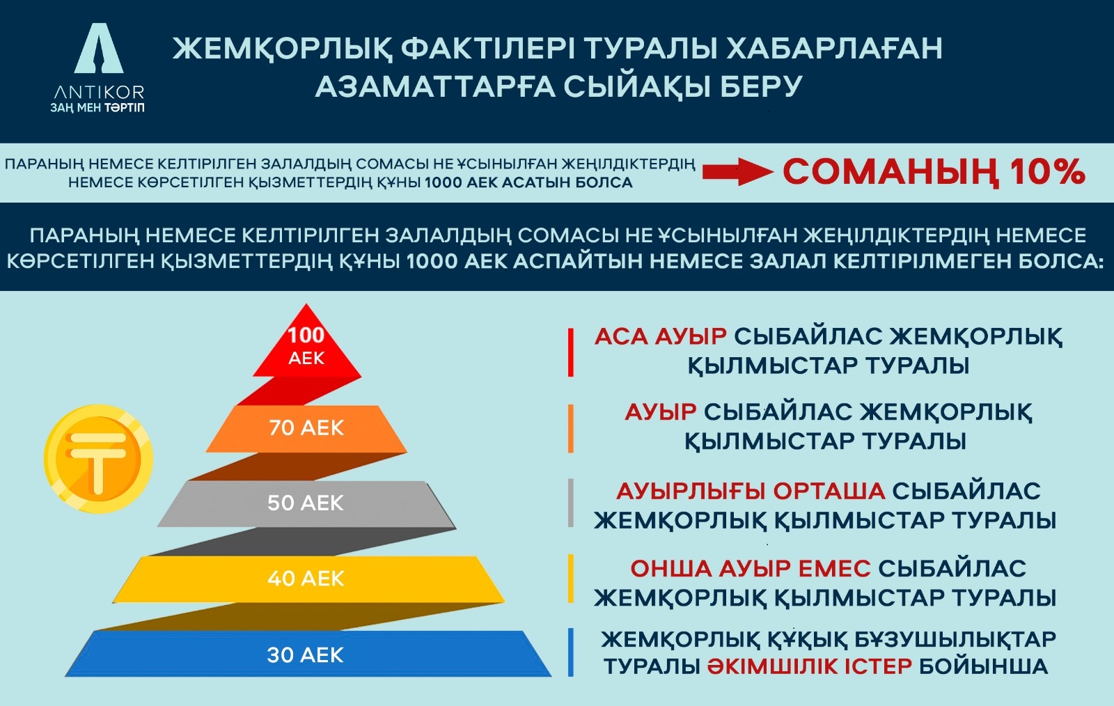 Сыбайлас жемқорлық құқық бұзушылық фактілері туралы хабарлаған адамдарды көтермелеу бойынша