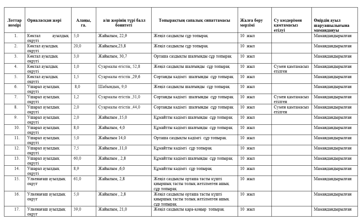 Шаруа немесе фермер қожалығын ауылшаруашылығы өндірісін жүргізу үшін уақытша өтеулі жер пайдалану (жалға алу) құқығын беру жөніндегі конкурс