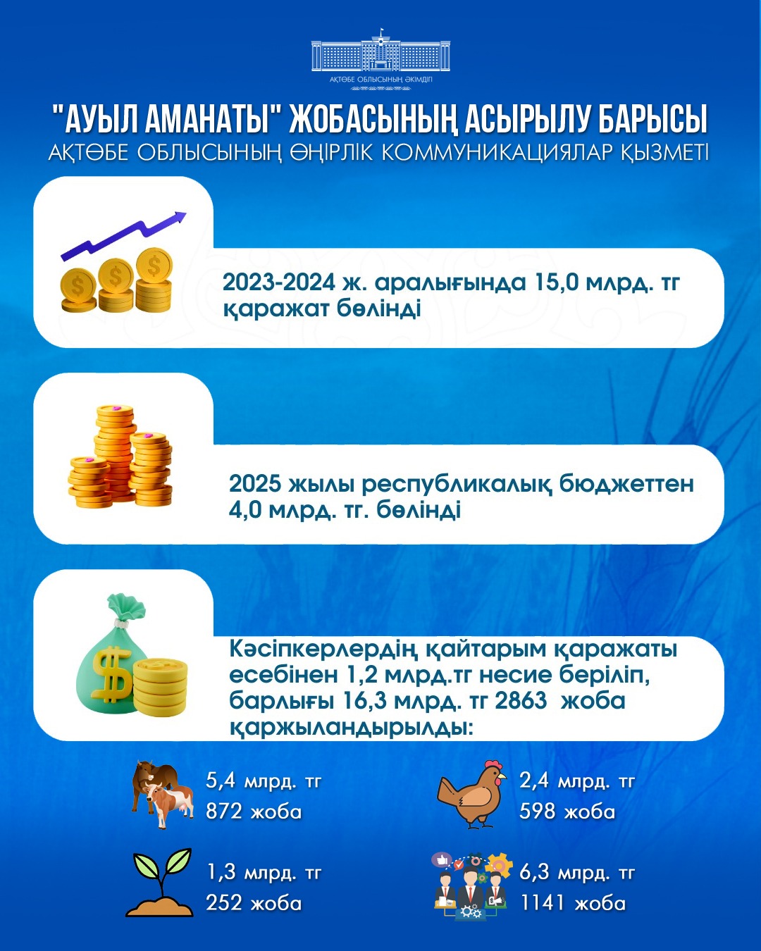 «Ауыл аманаты» ауыл кәсіпкерлерін қолдап, өңірлік экономиканың дамуына серпін беруде