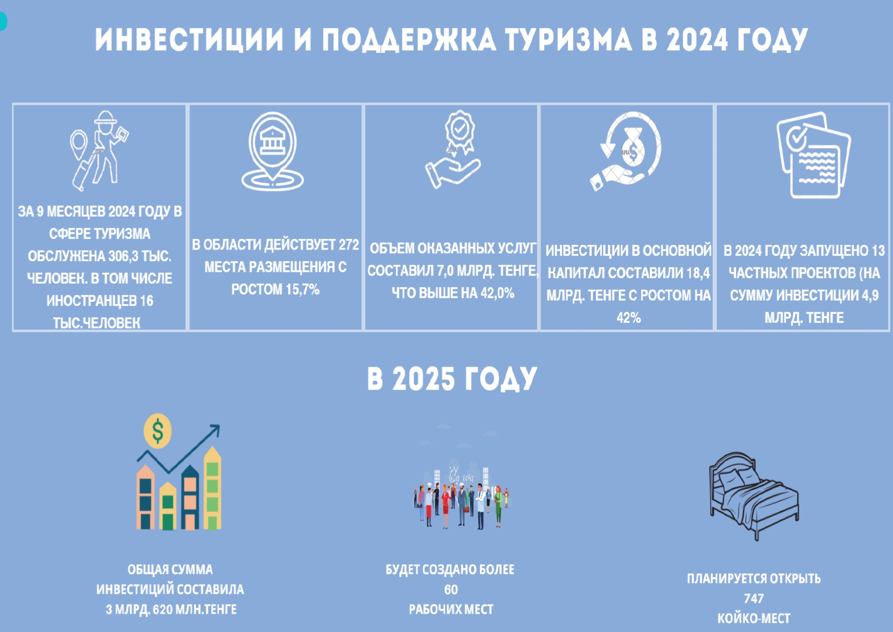 Инвестиции и поддержка туризма в 2024 году