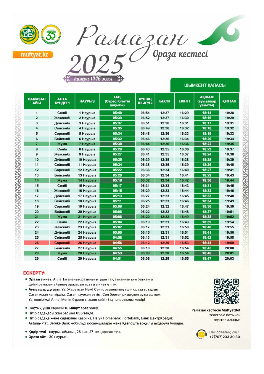 ШЫМКЕНТ ҚАЛАСЫНА АРНАЛҒАН 2025 ЖЫЛДЫҢ ОРАЗА КЕСТЕСІ ЖАРИЯЛАНДЫ. Биылғы Рамазан 1 наурыздан басталып, 29 күнге созылады. Қасиетті қадір түні 26-27 наурызға түседі, ал 30 наурыз - Ораза Айт мейрамы. Кестеде сәресі мен ауызашар уақыты толық көрсетілген.