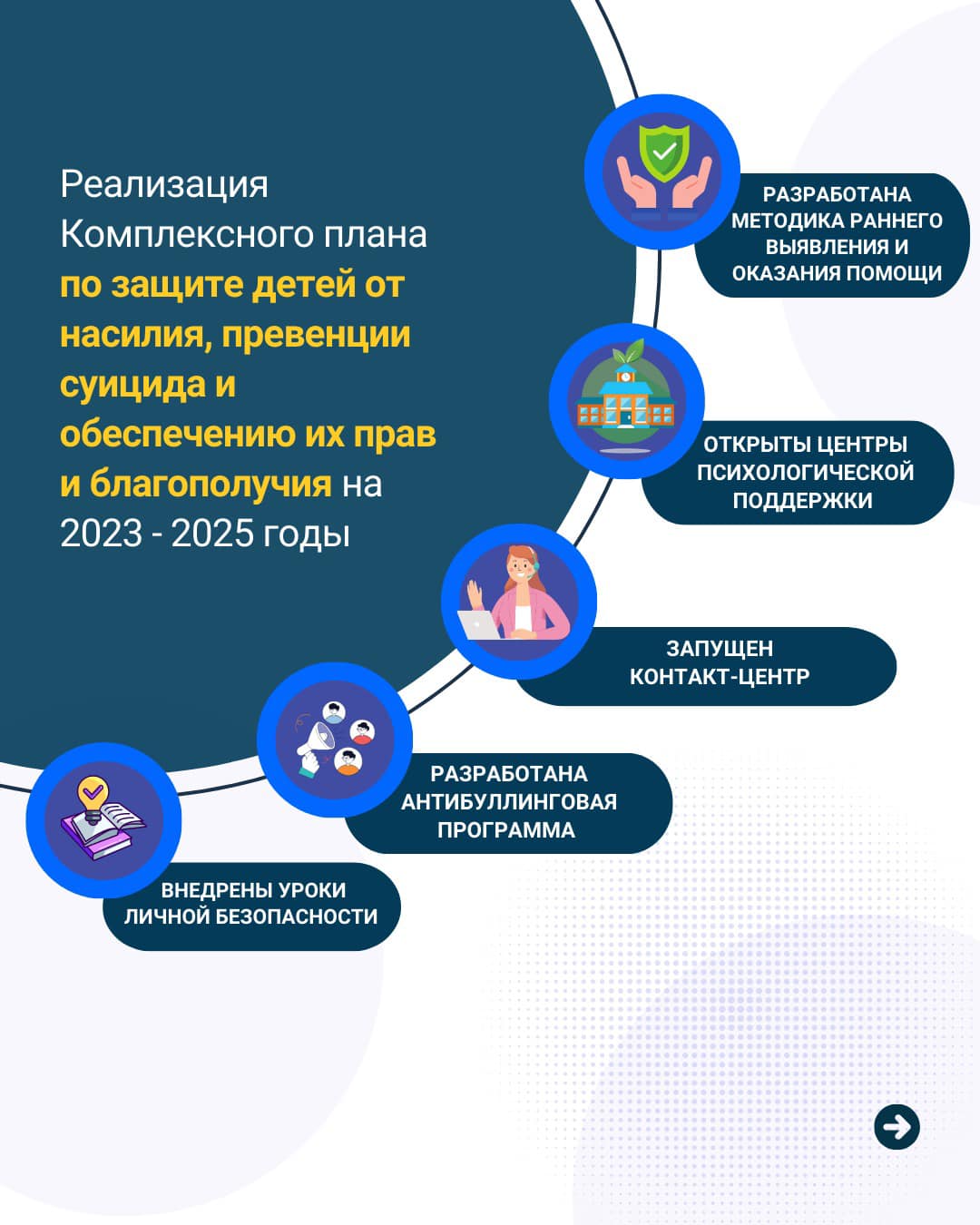 В 2023 году Правительством РК принят Комплексный план по защите детей от насилия, превенции суицида и обспечению их прав и благополучия на 2023-2025 годы.