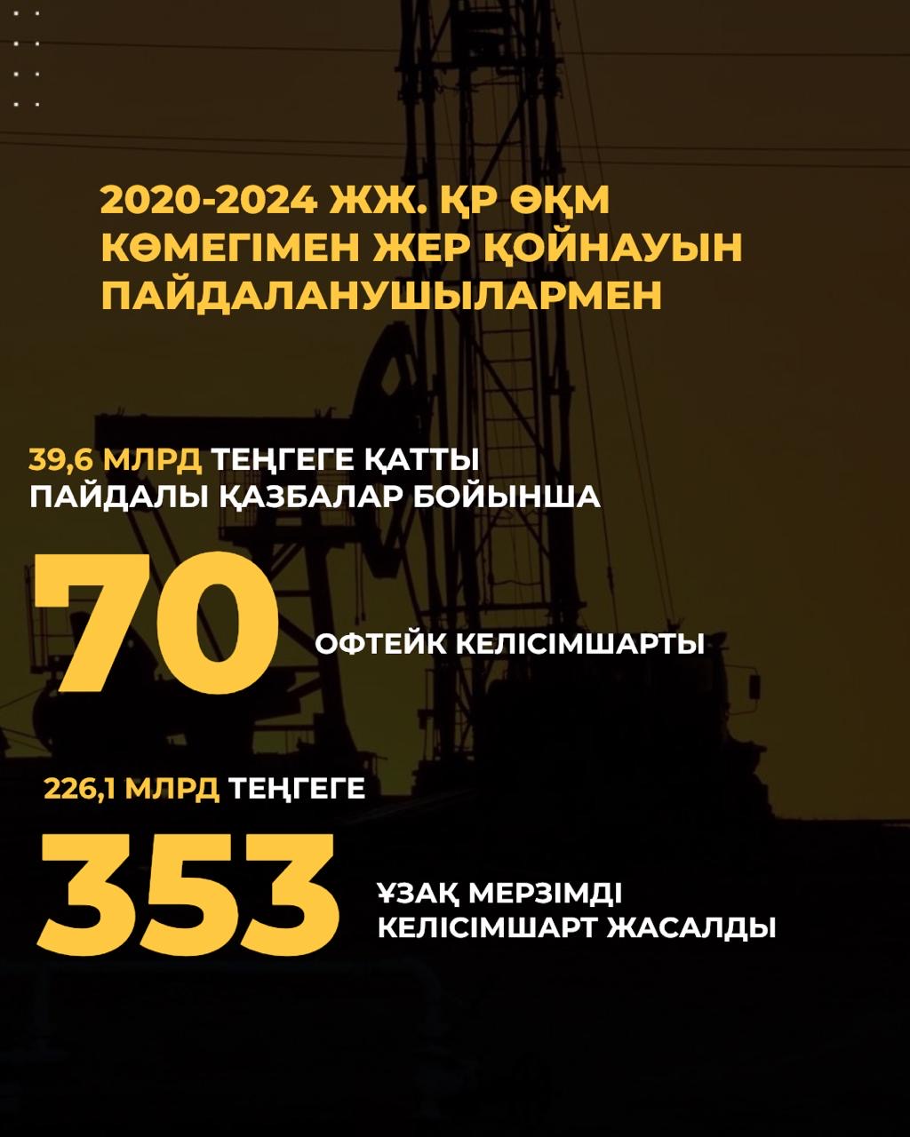 Құны 39,6 млрд теңге құрайтын 70 офтейк келісімшарты жасалды
