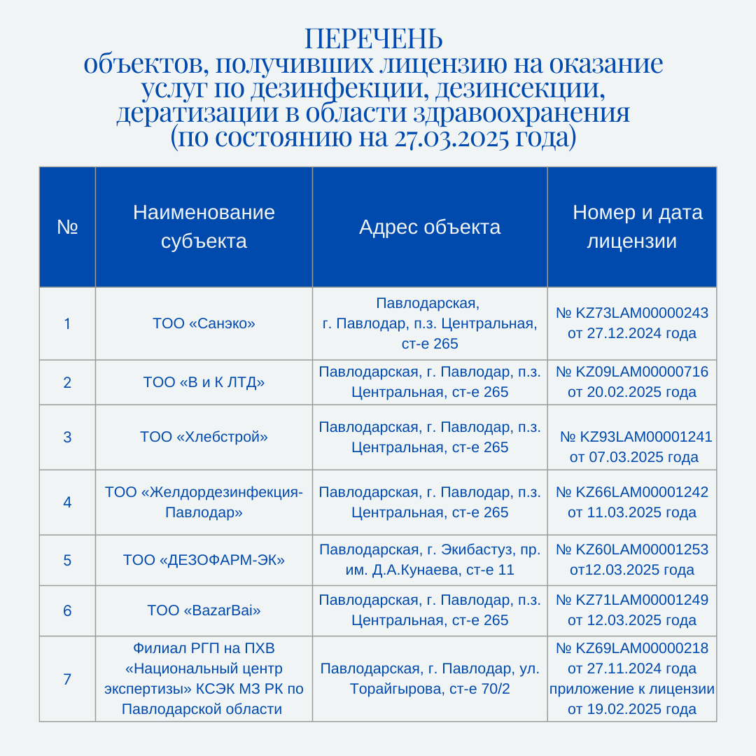 Перечень объектов, получивших лицензию на оказание услуг по дезинфекции, дезинсекции, дератизации в области здравоохранения по Павлодарской области