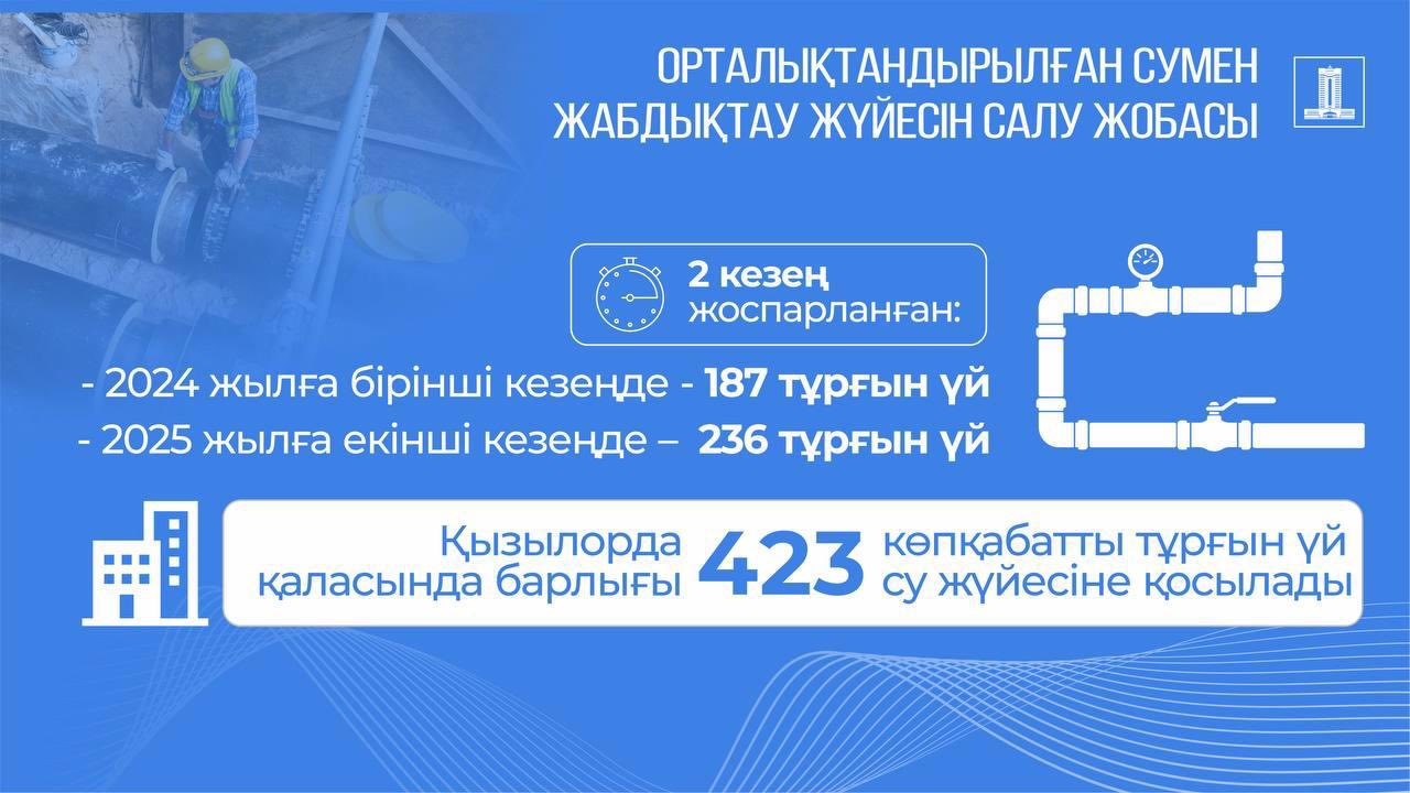 Қызылорда қаласында ыстық сумен жабдықтау жұмыстарын жүргізу үшін Үкімет резервінен 5 млрд теңге бөлінді