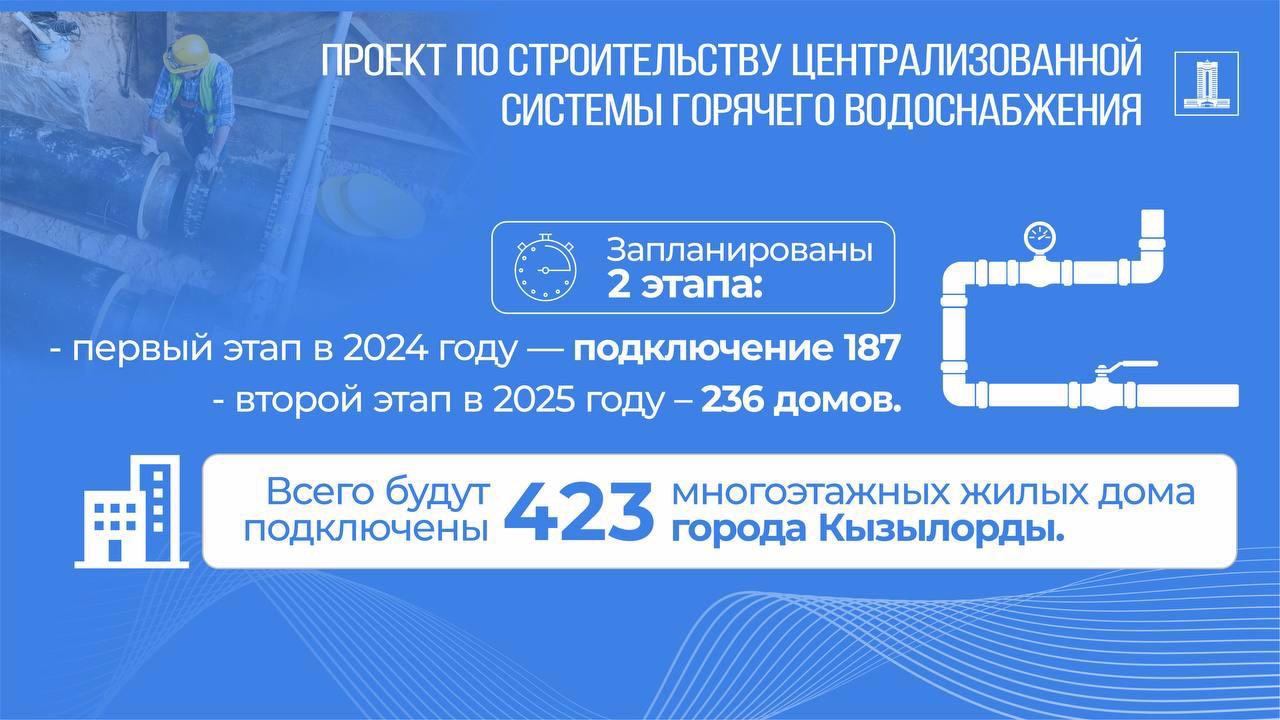 5 млрд тенге выделено из резерва Правительства для проведения горячего водоснабжения в г. Кызылорда