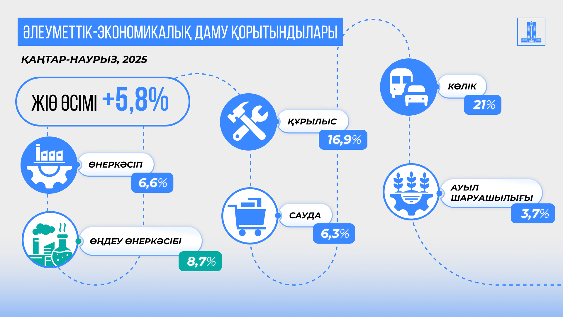 Жыл басынан бері өңдеу өнеркәсібі өндірісінің көлемі 8,7%-ға өсті