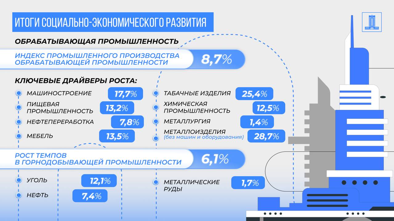 Жыл басынан бері өңдеу өнеркәсібі өндірісінің көлемі 8,7%-ға өсті
