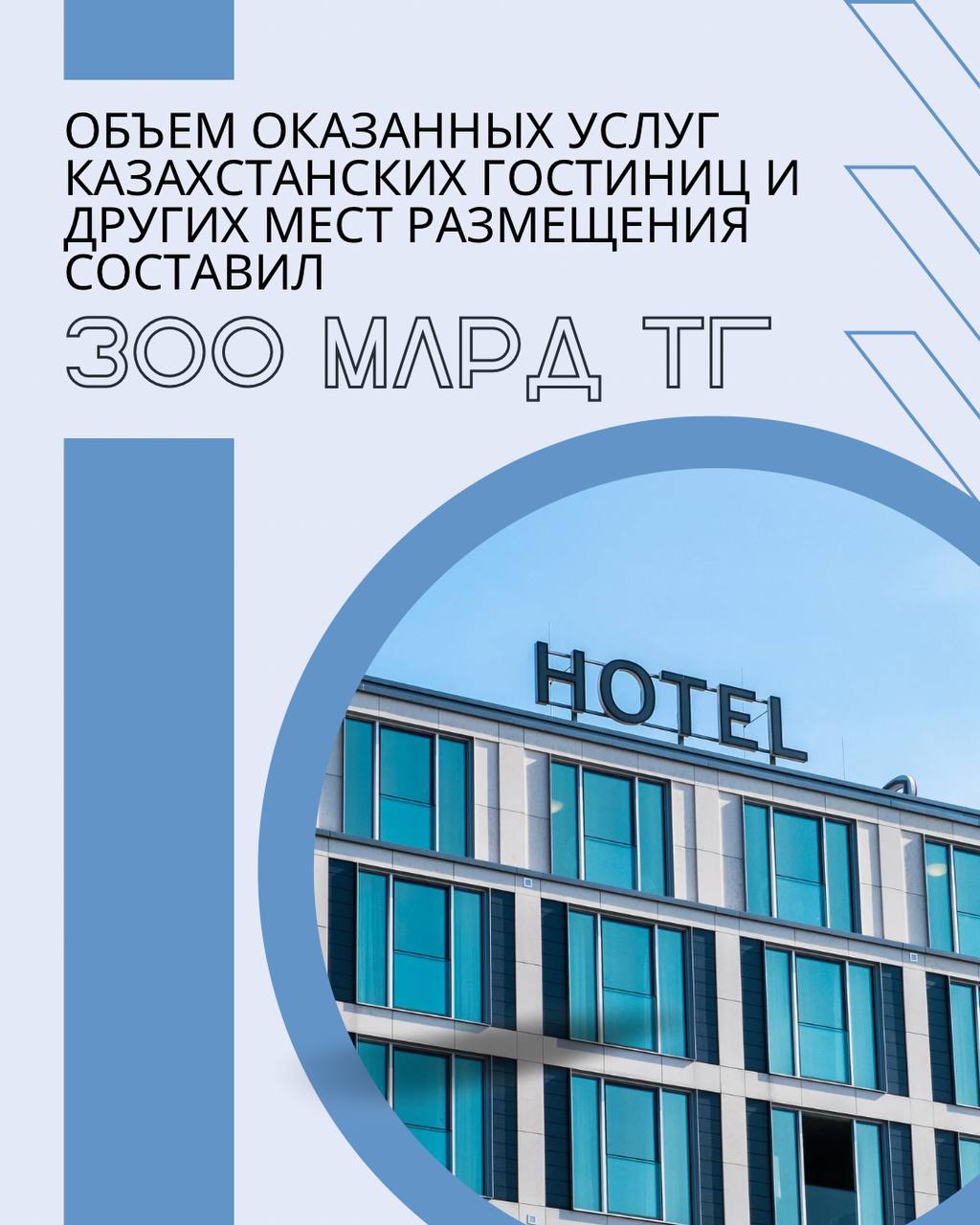 Объем оказанных услуг казахстанских гостиниц и других мест размещения составил 300 млрд тенге