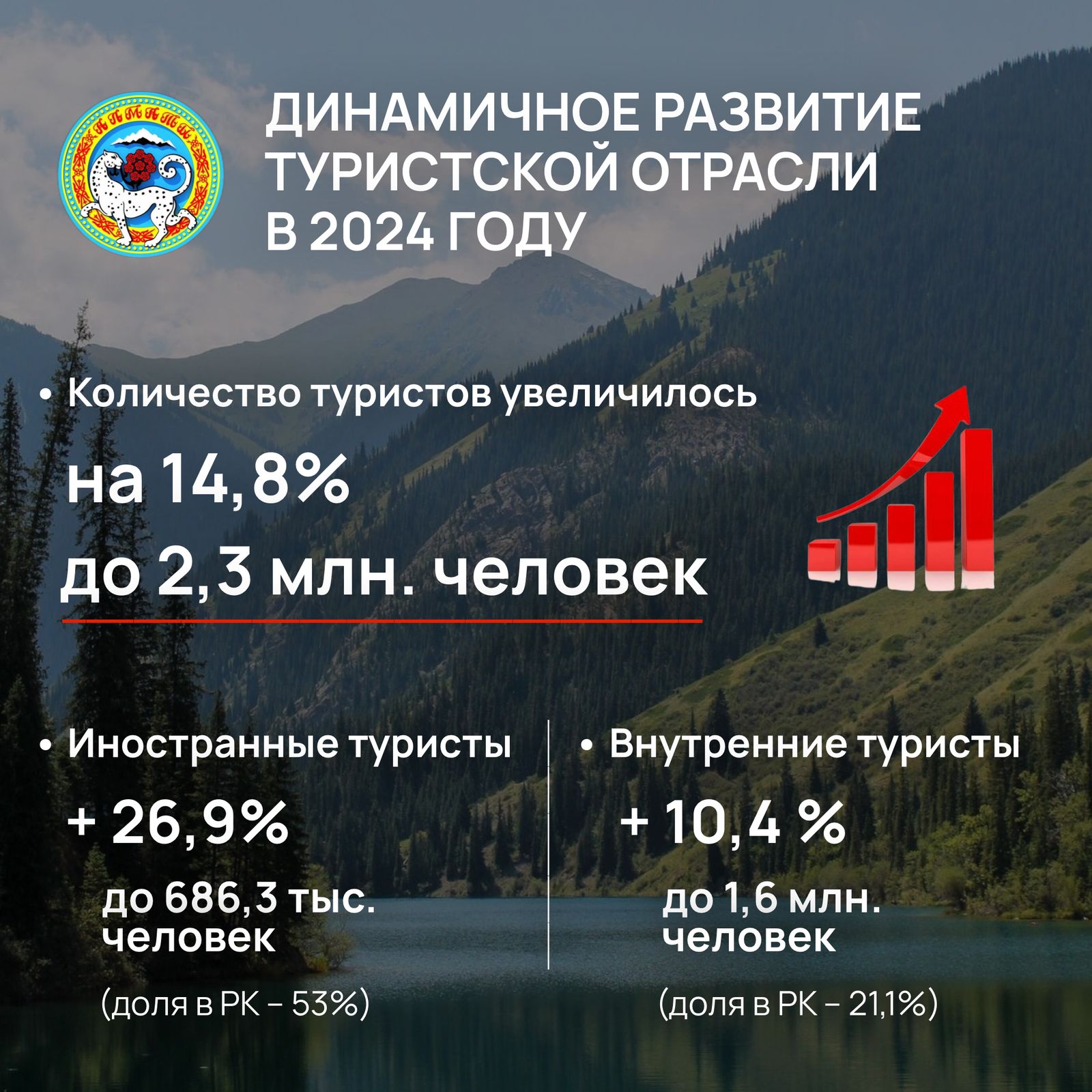 2024 жылы туристік саланың серпінді дамуы
