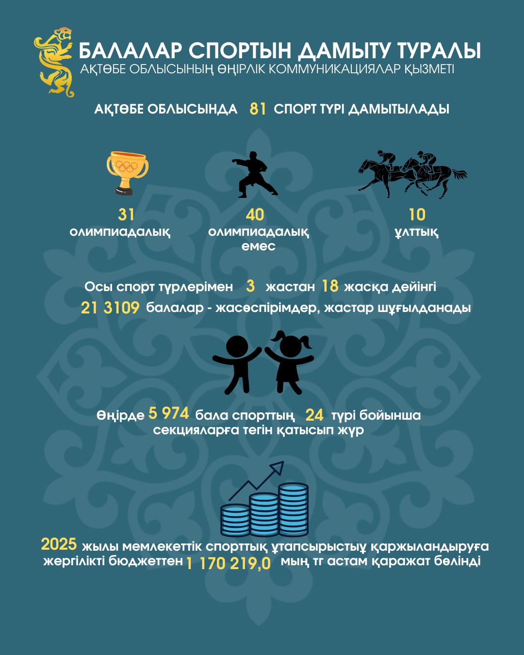 Ақтөбе облысында 6 мыңға жуық бала тегін спорттық секциялармен қамтылған