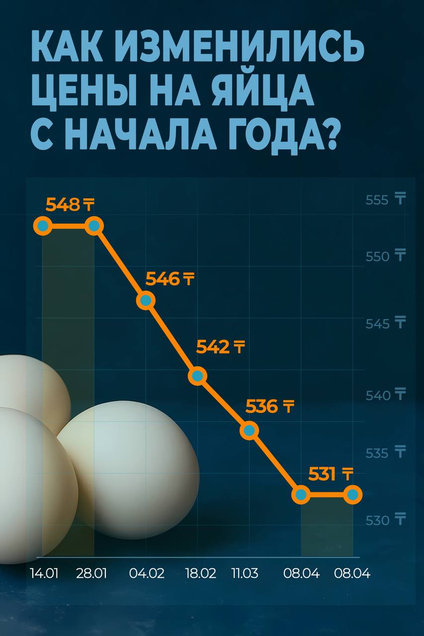 Динамика цен на СЗПТ: яйцо продолжает дешеветь