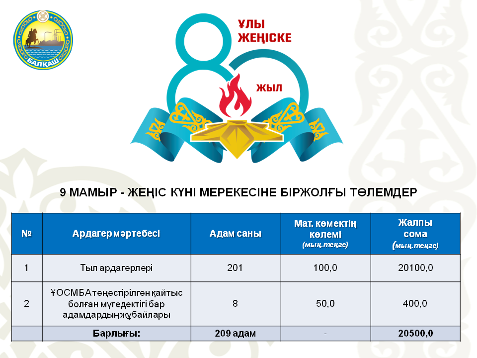 1941-1945жж. Ұлы Отан соғысындағы Жеңістің 80-жылдығына  әлеуметтік төлемдер