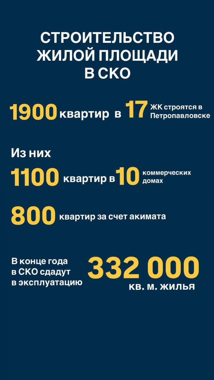 В СКО застройщики возводят 10 коммерческих домов