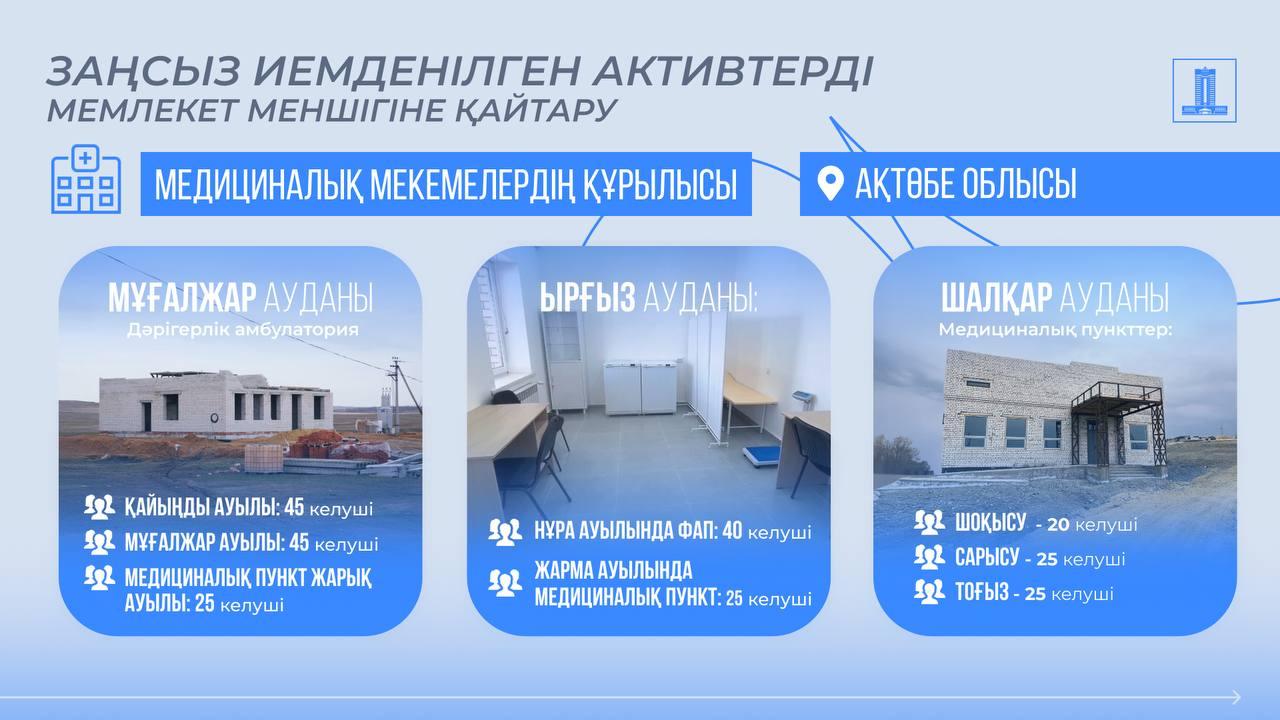 Активтерді қайтару: Ақтөбе облысында медициналық мекемелердің құрылысына 1,4 млрд теңге бөлінді