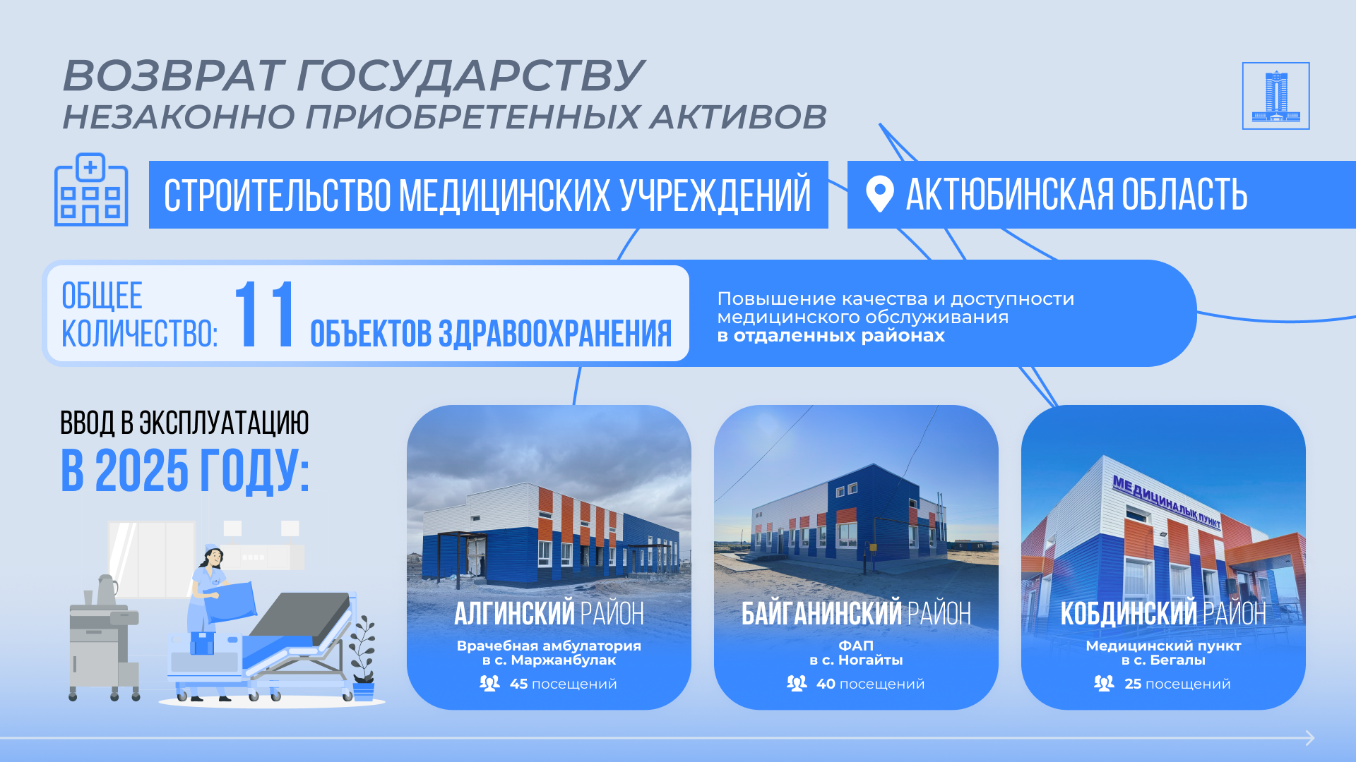 Возврат активов: 1,4 млрд тенге выделено на строительство медицинских учреждений в Актюбинской области
