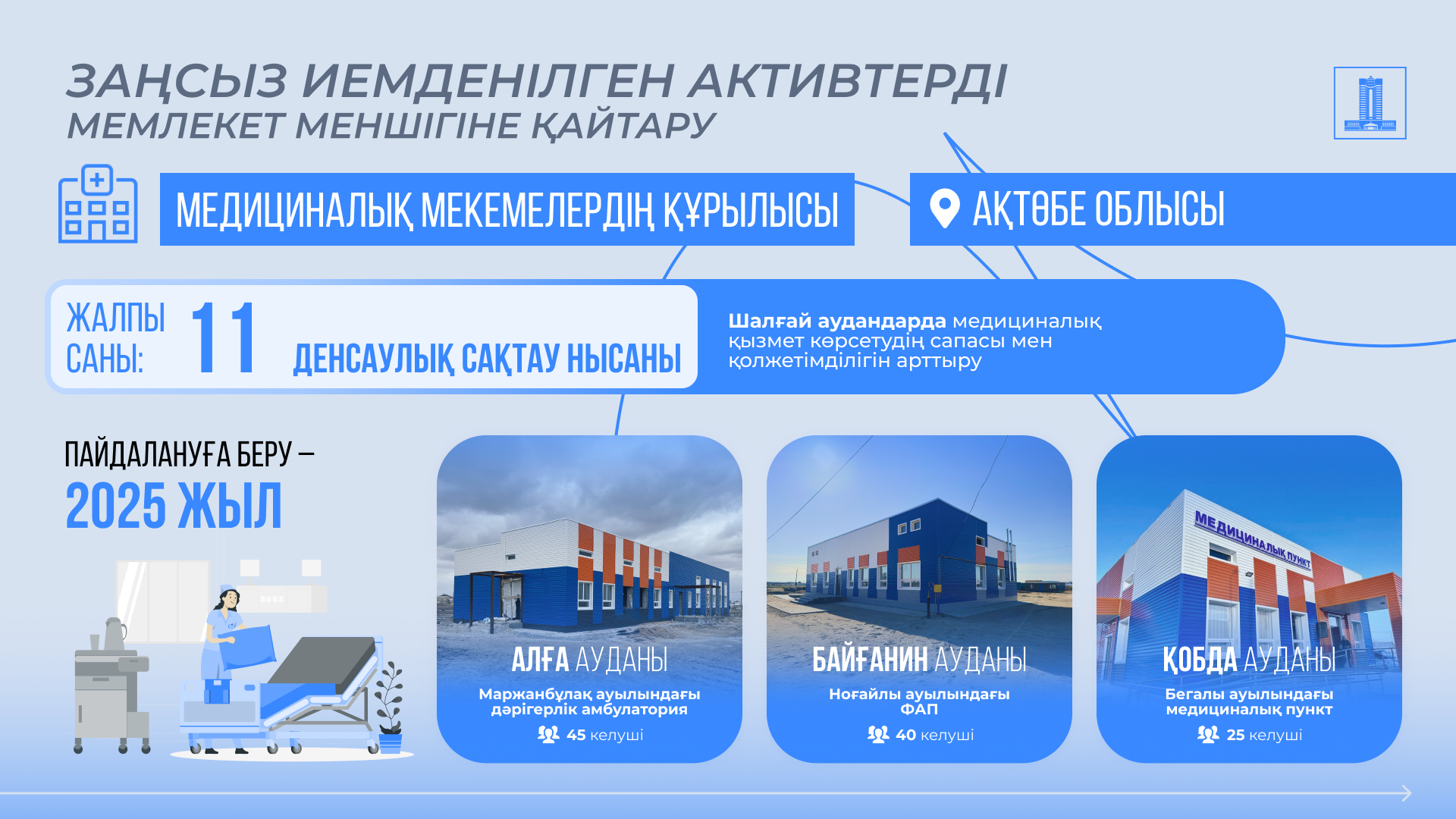 Активтерді қайтару: Ақтөбе облысында медициналық мекемелердің құрылысына 1,4 млрд теңге бөлінді