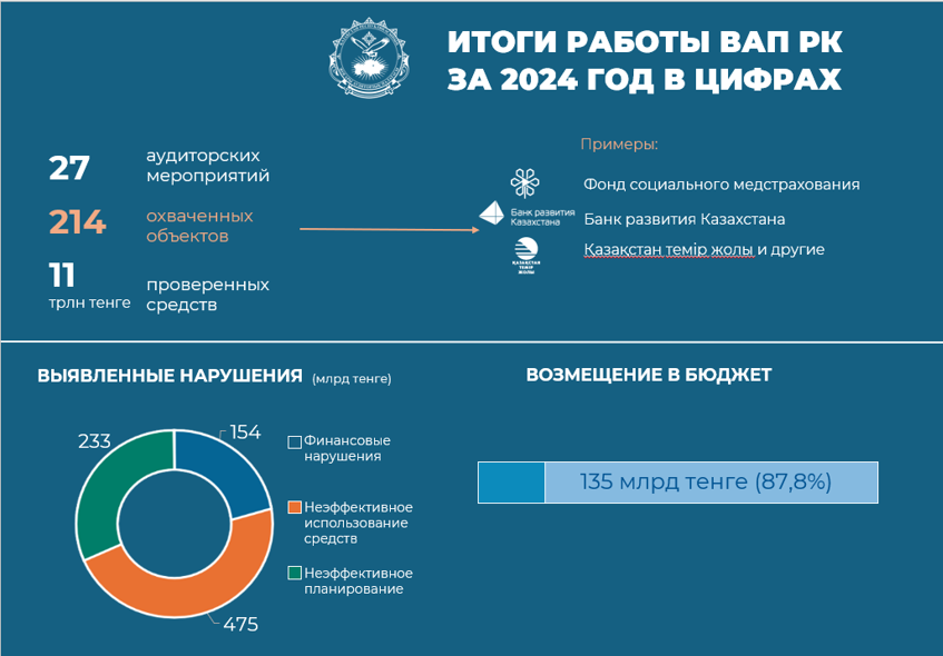 Качественный аудит – надежный фундамент для развития: итоги работы ВАП РК за 2024 год в цифрах и фактах