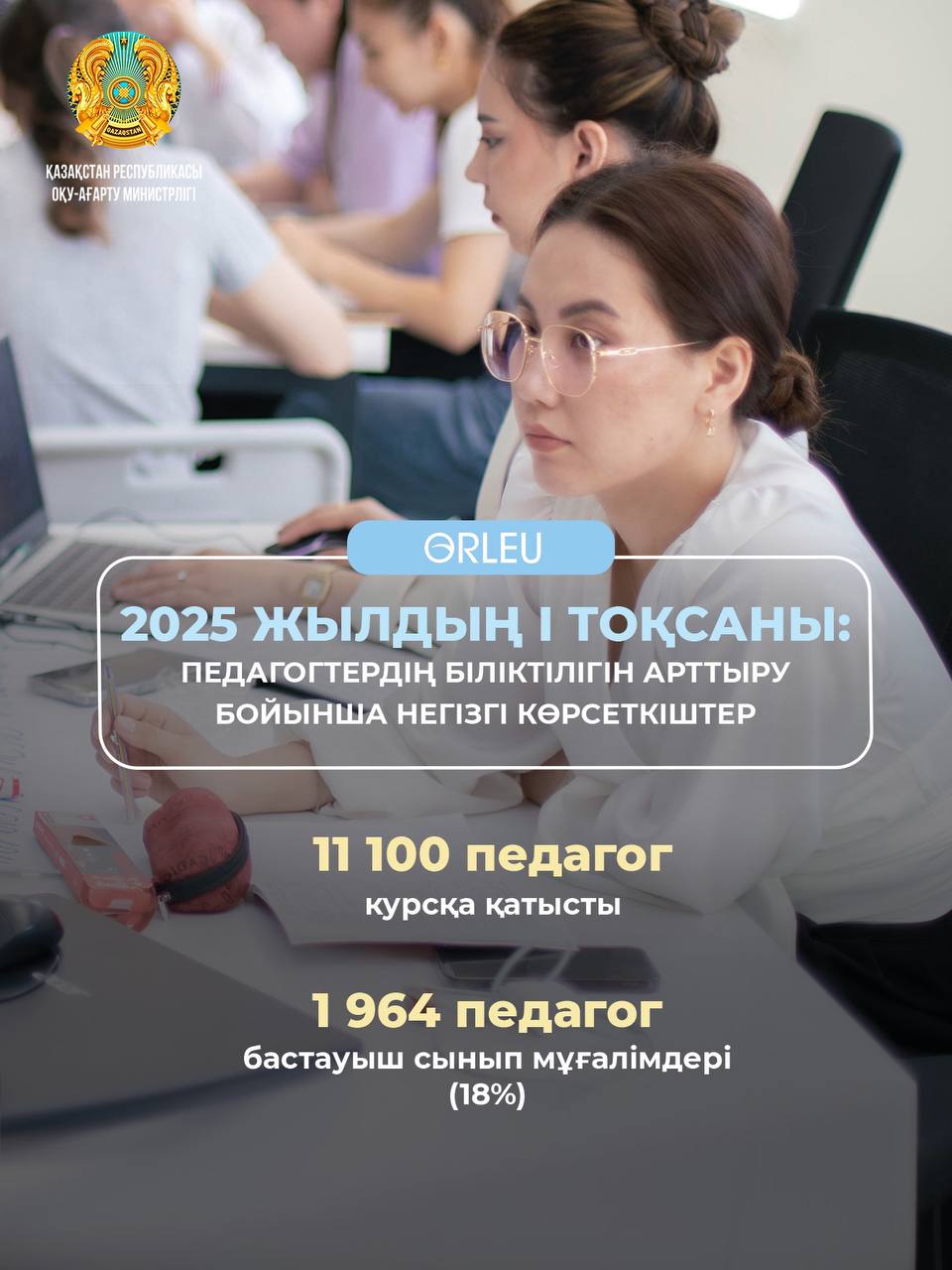 2025 жылдың басынан бері еліміздегі жалпы орта білім беретін мектептерінен 11 мыңнан астам педагог «Өрлеу» біліктілікті арттыру орталығынан кәсіби курстардан өтті