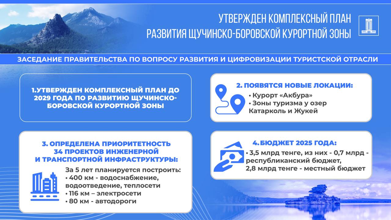 Более 20 млрд тенге инвестиций ежегодно: в Бурабае продолжается реализация якорных инвестпроектов