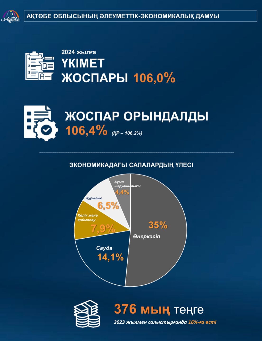 Ақтөбе облысында соңғы жылдары тұрақты өсім байқалуда.