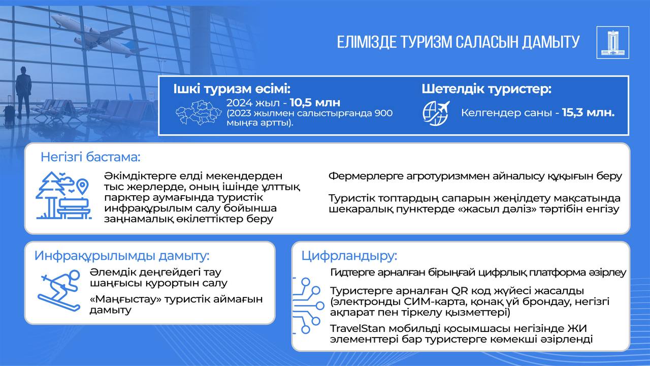 Туризм министрлігі NEO NOMAD Visa цифрландыру және Tax Free жүйесін жетілдіру бойынша жұмыс істейді