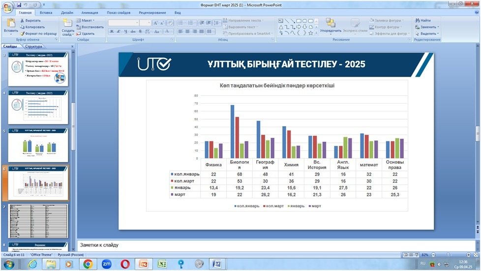 Наурыз айындағы ҰБТ қорытындысы