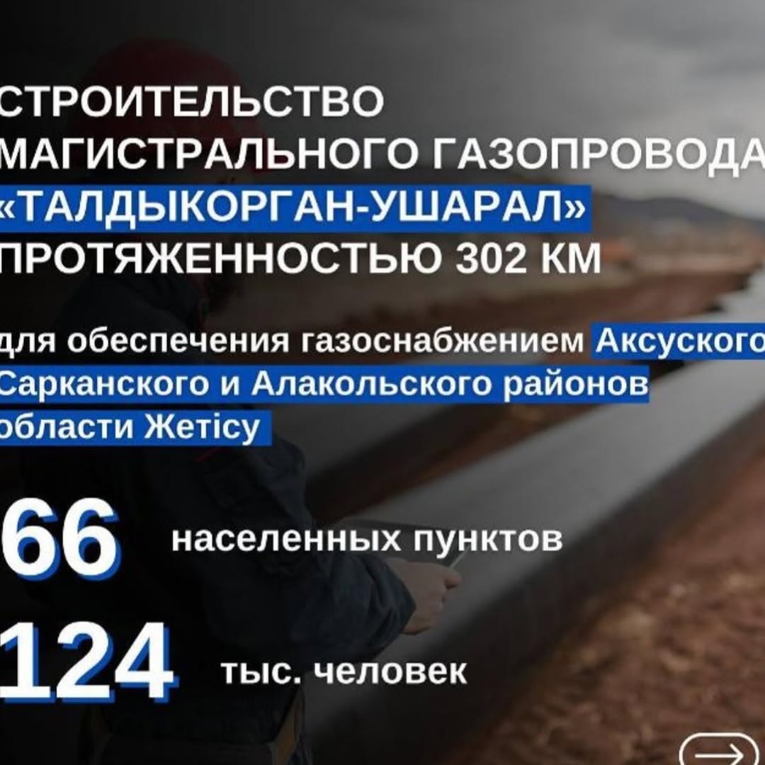 Мемлекет басшысының «Адал адам – Адал еңбек – Адал табыс» Ұлттық құрылтайдың отырысындағы тапсырмасы бойынша 2024 жылы 1 700 шақырымнан астам газ құбыры салынып, 300 мыңнан астам азамат көгілдір отынға қол жеткізді.