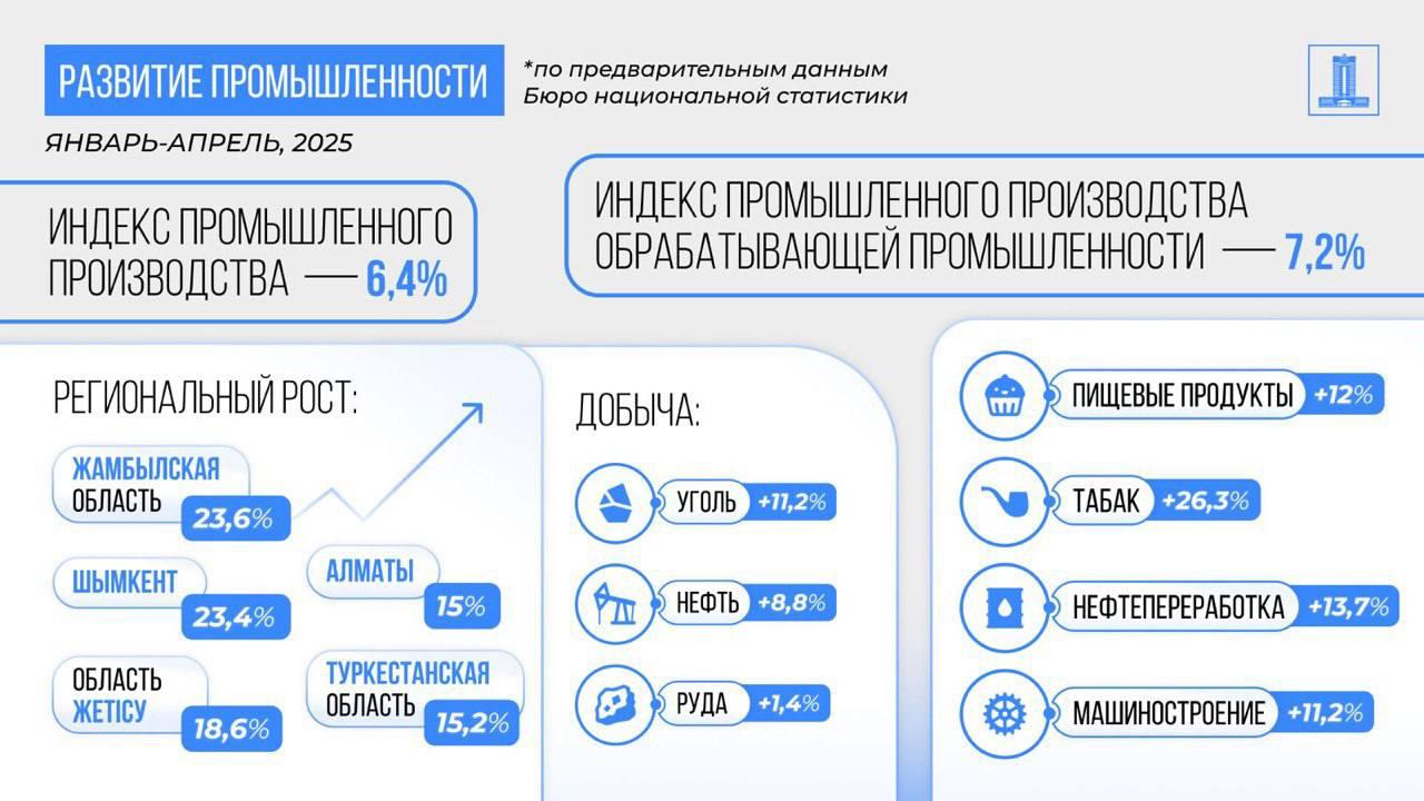2025 жылғы қаңтар-сәуірдегі әлеуметтік–экономикалық даму мәселелері